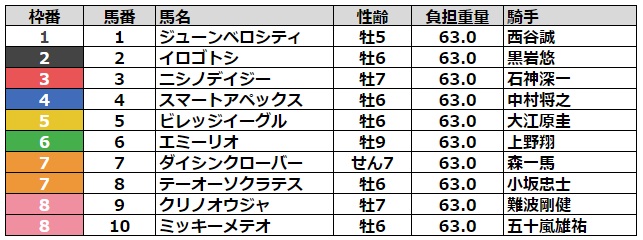 中山グランドジャンプ2023 枠順