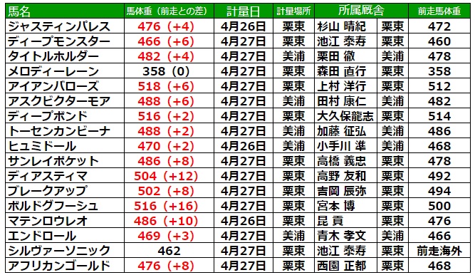 天皇賞春2023 前走後の馬体重