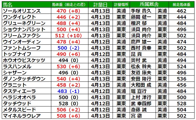 皐月賞2023 調教後の馬体重