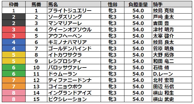 フローラステークス2023 枠順
