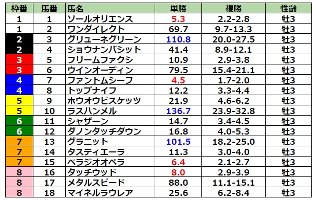 皐月賞2023 前日最終オッズ