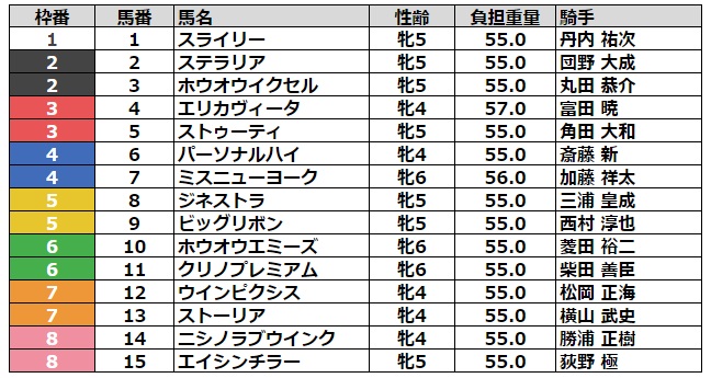 福島牝馬ステークス2023 枠順