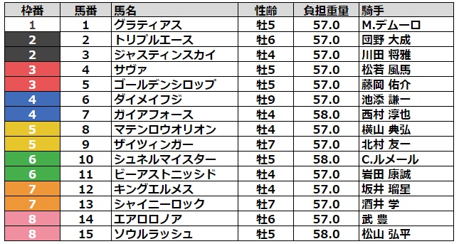 マイラーズカップ2023 枠順