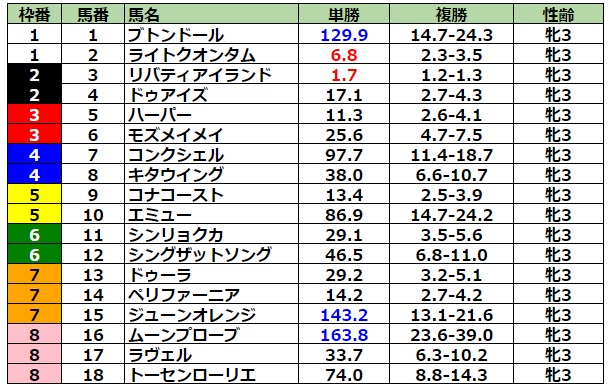 桜花賞2023 前日最終オッズ