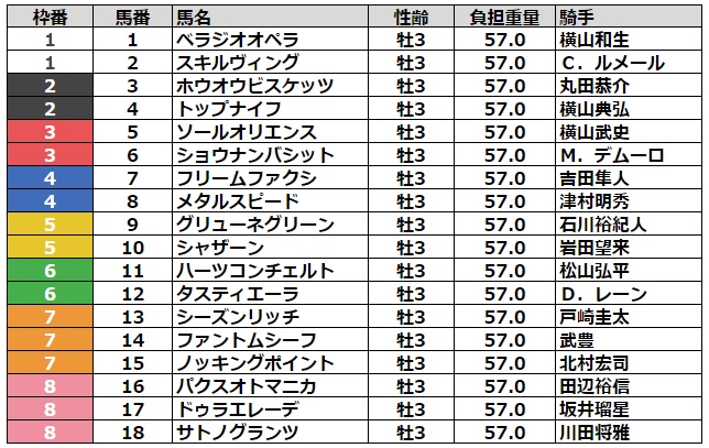 日本ダービー2023 枠順