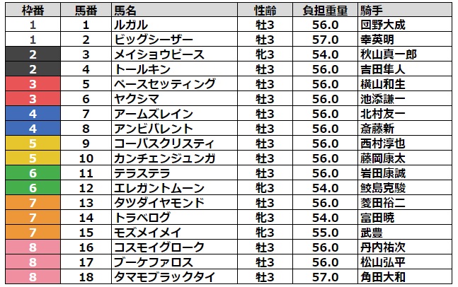 葵ステークス2023 枠順