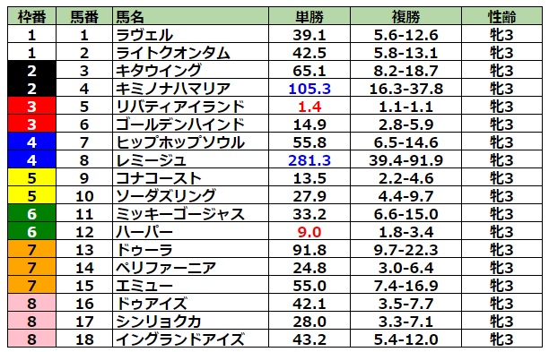 オークス2023 前日最終オッズ