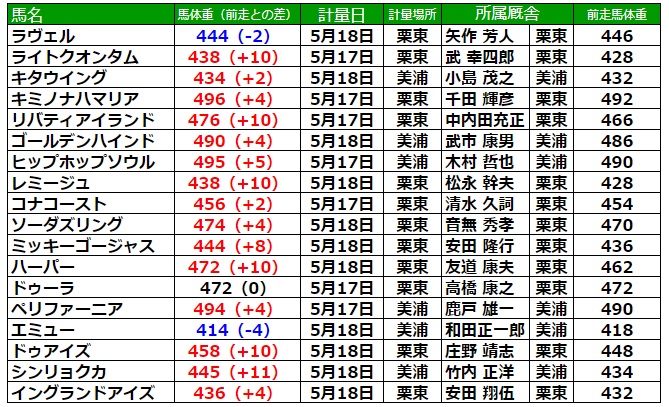 オークス2023 調教後の馬体重