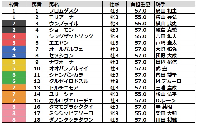 NHKマイルカップ2023 枠順