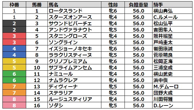 ヴィクトリアマイル2023 枠順