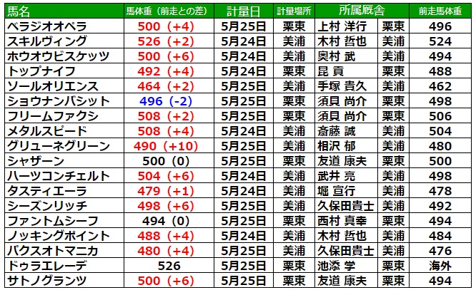 日本ダービー2023 調教後の馬体重