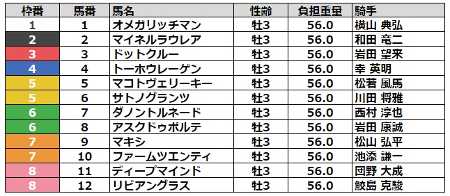 京都新聞杯2023 枠順