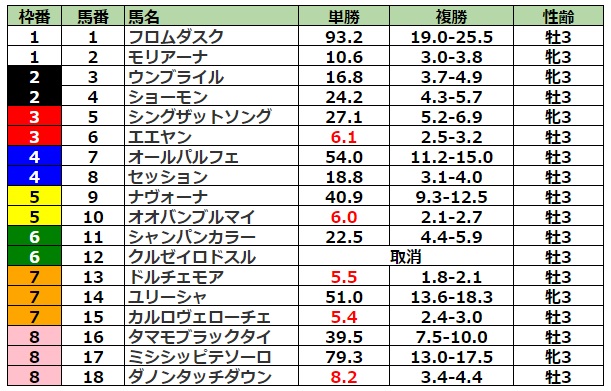 NHKマイルカップ2023 前日最終オッズ