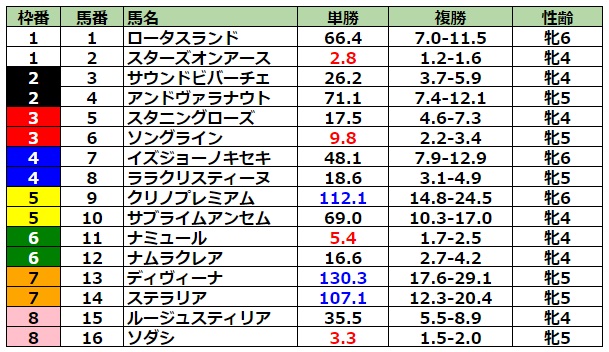 ヴィクトリアマイル2023 前日最終オッズ