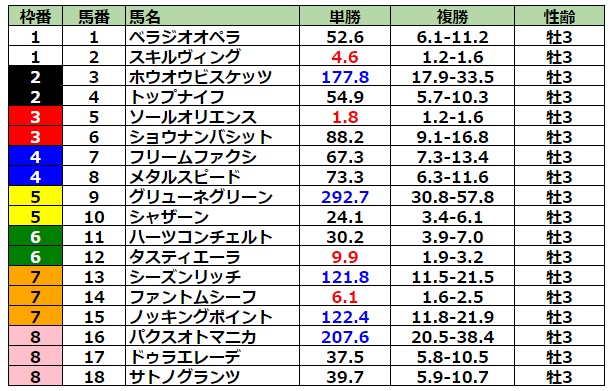 日本ダービー2023 前日最終オッズ
