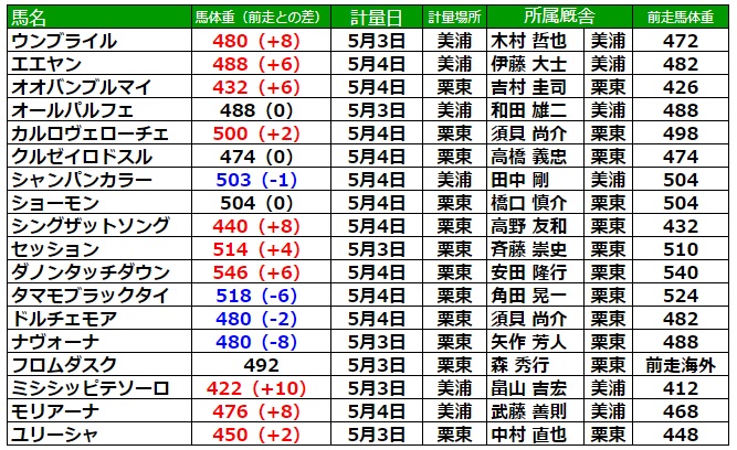 NHKマイルカップ2023 調教後の馬体重