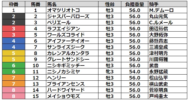 ユニコーンステークス2023 枠順