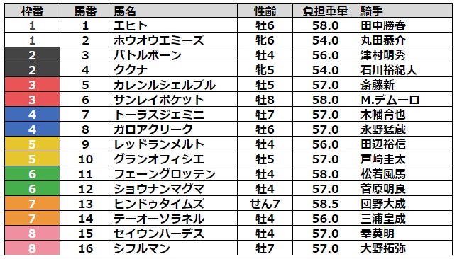 七夕賞2023 枠順