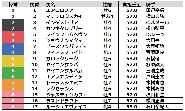エプソムカップ2023 枠順