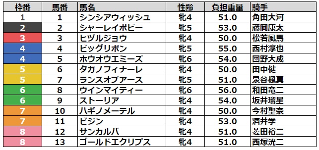 マーメイドステークス2023 枠順