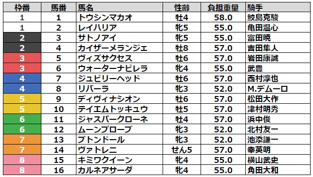 函館スプリントステークス2023 枠順