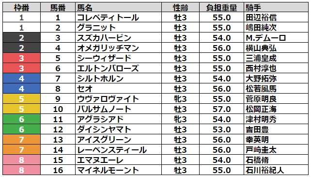 ラジオNIKKEI賞2023 枠順