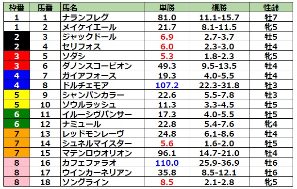 安田記念2023 前日最終オッズ