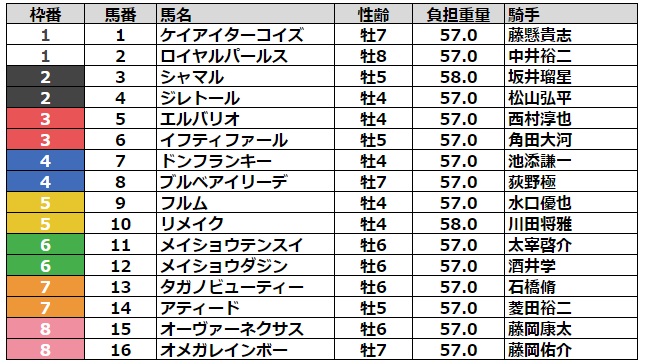 プロキオンステークス2023 枠順