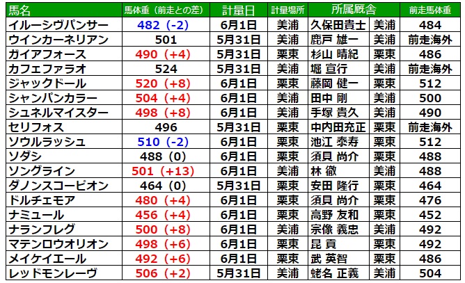 安田記念2023 調教後の馬体重