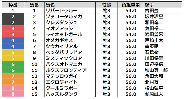 レパードステークス2023 枠順