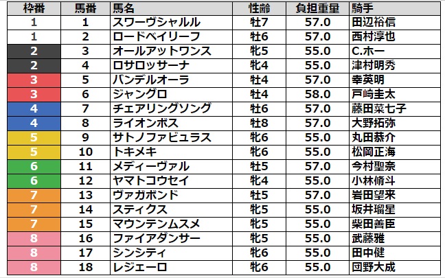 アイビスサマーダッシュ2023 枠順