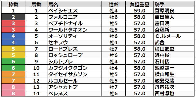 エルムステークス2023 枠順