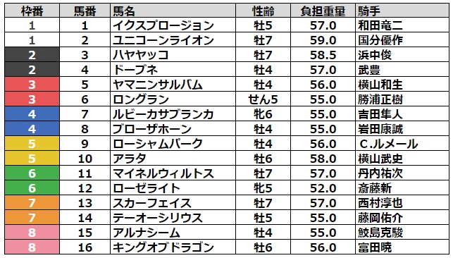 函館記念2023 枠順