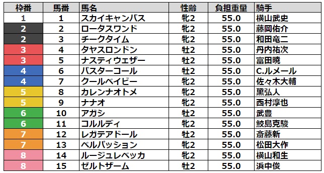 函館2歳ステークス2023 枠順