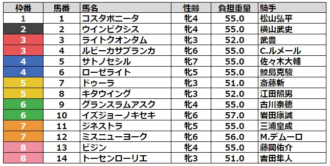 クイーンステークス2023 枠順