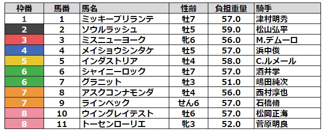 京成杯オータムハンデ2023 枠順