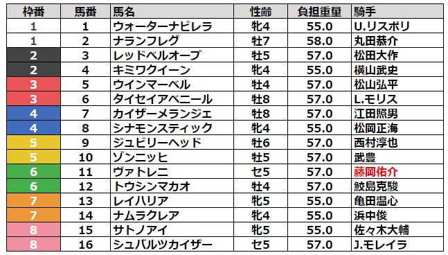 キーンランドカップ2023 枠順