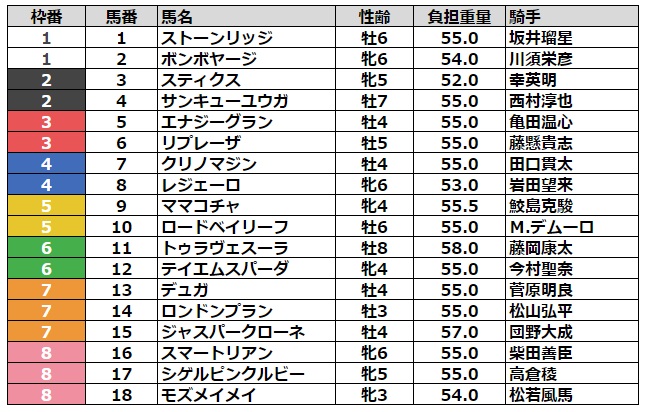 北九州記念2023 枠順