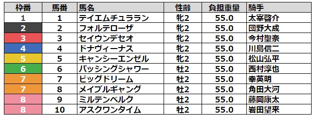 小倉2歳ステークス2023 枠順