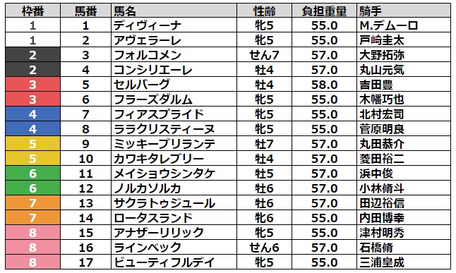 関屋記念2023 枠順