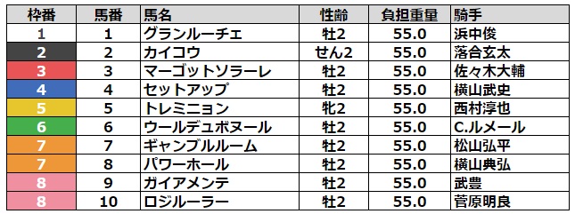 札幌2歳ステークス2023 枠順