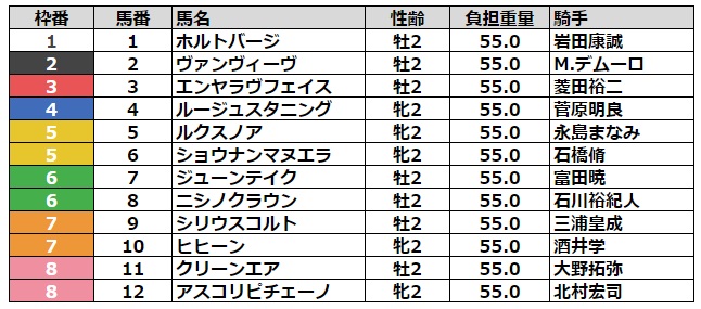 新潟2歳ステークス2023 枠順