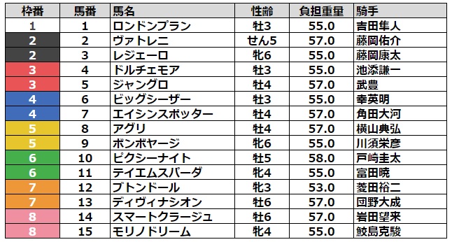 セントウルステークス2023 枠順