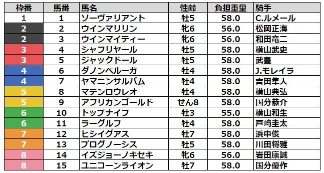 札幌記念2023 枠順