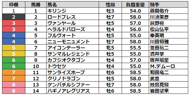 シリウスステークス2023 枠順