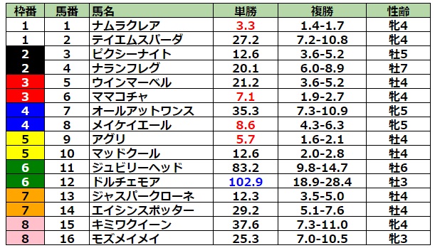 スプリンターズステークス2023 前日最終オッズ