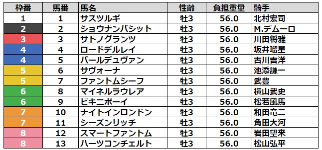 神戸新聞杯2023 枠順