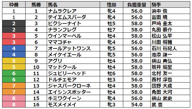 スプリンターズステークス2023 枠順