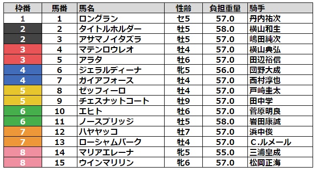 オールカマー2023 枠順