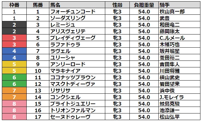 ローズステークス2023 枠順